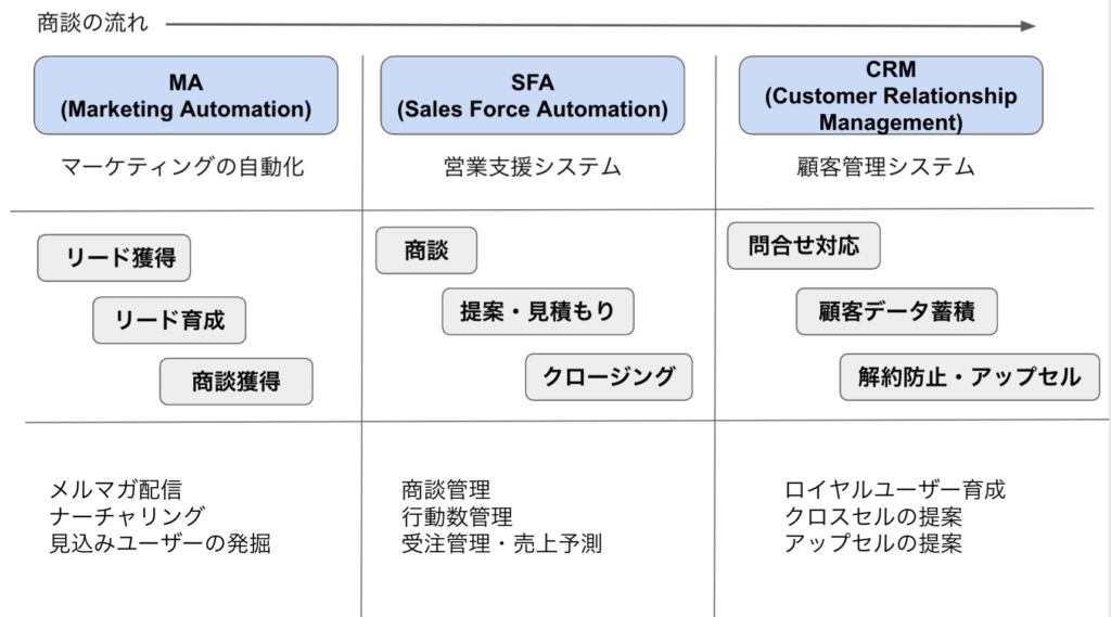 sfa,crm,ma